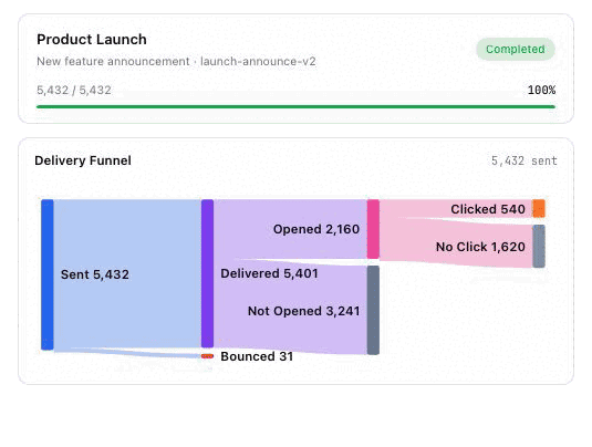 A broadcast finishing, with the delivery funnel filling in from sent through delivered, opened, and clicked